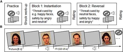 Reversing Threat to Safety: Incongruence of Facial Emotions and Instructed Threat Modulates Conscious Perception but Not Physiological Responding